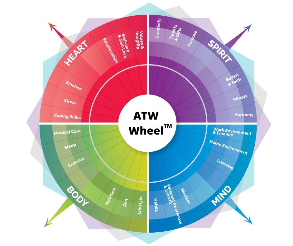 ATW WheelTM Worksheet 06212022